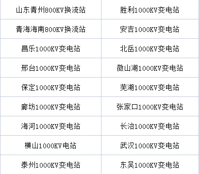 第18個(gè)！我司又完工一個(gè)特高壓站改造工程(圖5)